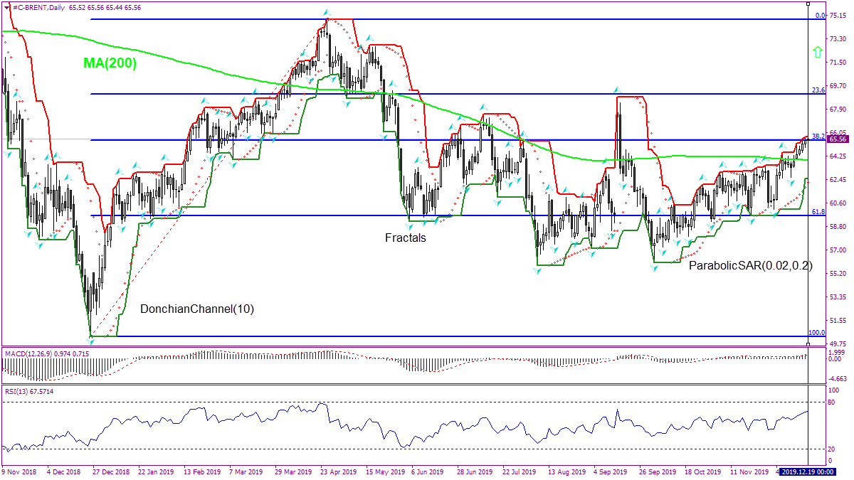 BRENT breaching Fibonacci 38.2  12/19/2019 Technical Analysis  IFC Markets chart