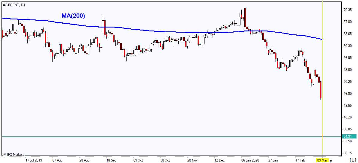 قیمت نفت برنت پایین MA(200) ریزش دارد 3/9/2020 نمودار بررسی بازار IFC Markets