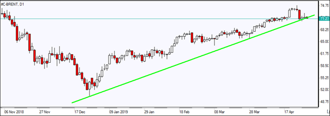 برنت به خط حمایت رسید 05/01/2019 نمودار بررسی بازار IFC Markets