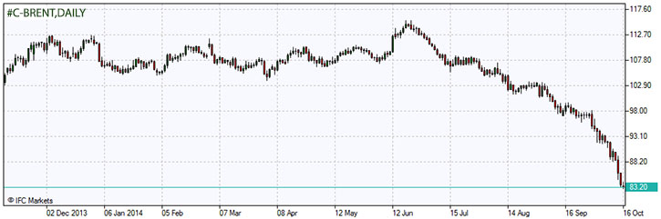Brent Oil
