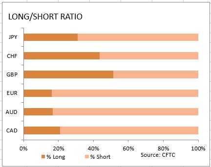 market sentiment ratio long short positions