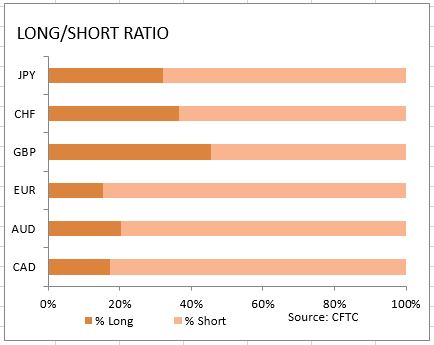 market sentiment ratio long short positions