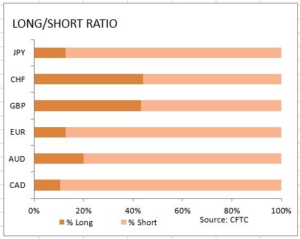 market sentiment ratio long short positions