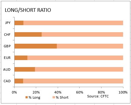 market sentiment ratio long short positions