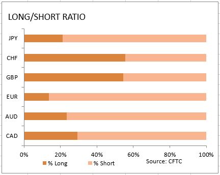 market sentiment ratio long short positions