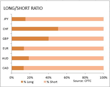 market sentiment ratio long short positions