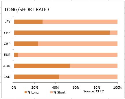 market sentiment ratio long short positions