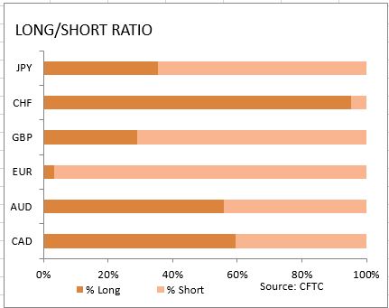 market sentiment ratio long short positions