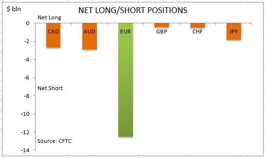 commitment of traders net long short