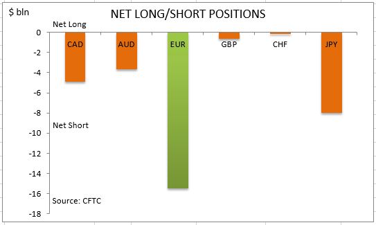 commitment of traders net long short