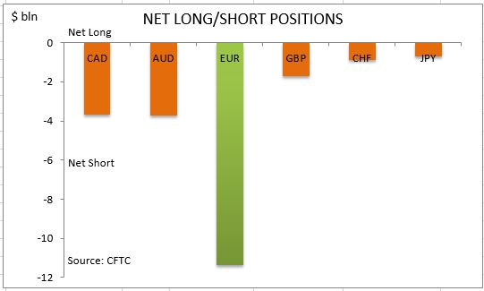 commitment of traders net long short