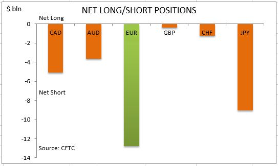 commitment of traders net long short