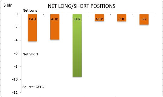 commitment of traders net long short