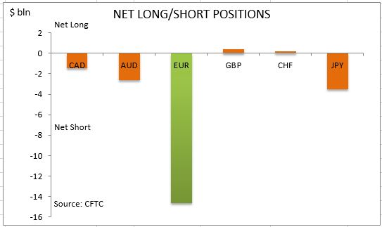 commitment of traders net long short