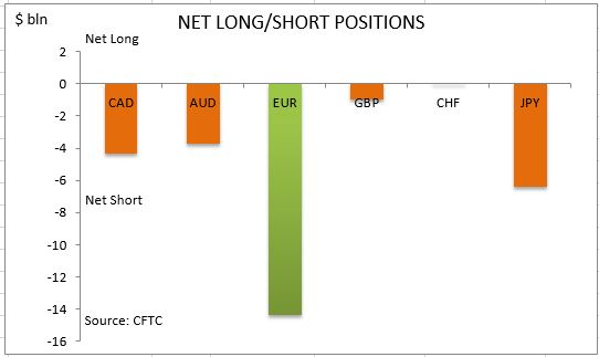 commitment of traders net long short