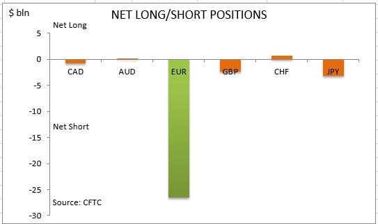 commitment of traders net long short