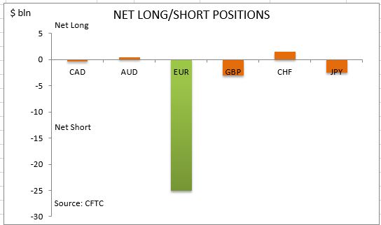 commitment of traders net long short
