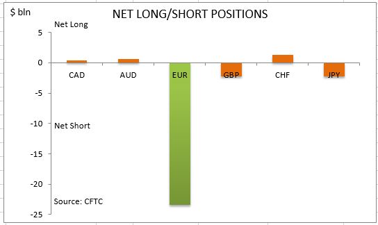 commitment of traders net long short