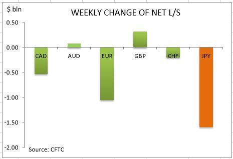 commitment of traders weekly change