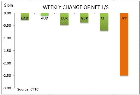 commitment of traders weekly change