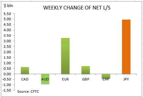 commitment of traders weekly change