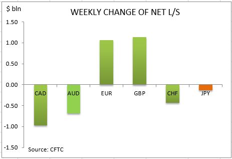 commitment of traders weekly change