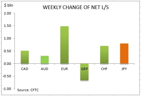 commitment of traders weekly change