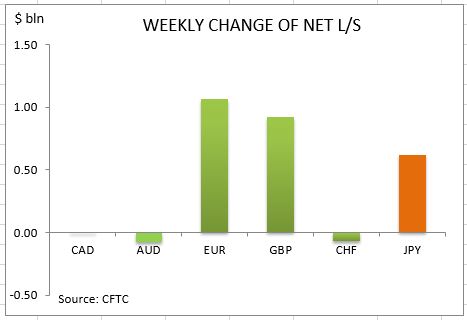 commitment-of-traders-weekly-change