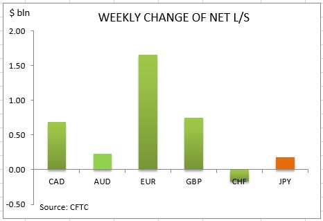 commitment of traders weekly change