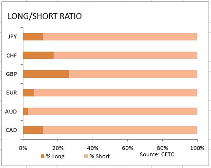 market sentiment ratio long short positions