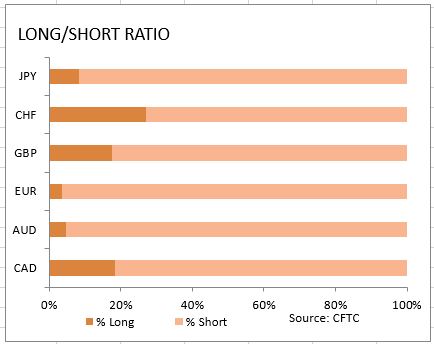 market-sentiment-ratio-long-short-positions