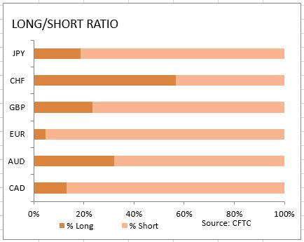 market sentiment ratio long short positions