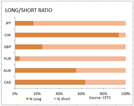 market sentiment ratio long short positions