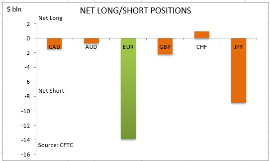 commitment of traders net long short