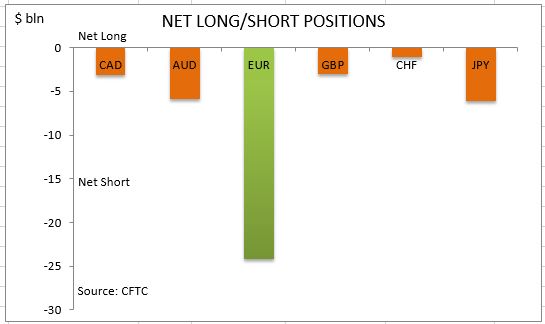 commitment of traders net long short