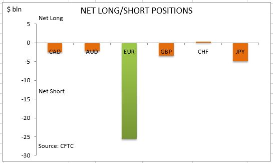 commitment of traders net long short