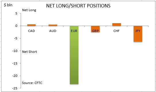 commitment of traders net long short