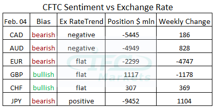 CFTC Sentiment vs Exchange Rate