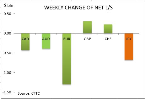 commitment of traders weekly change