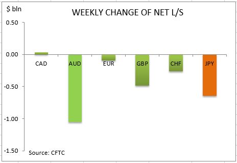 commitment of traders weekly change