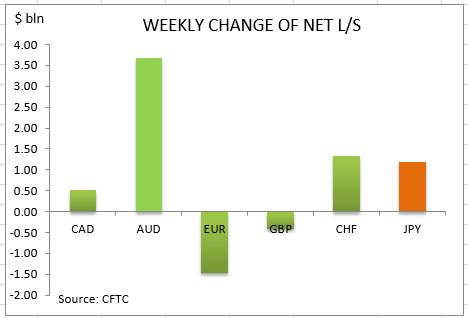 commitment of traders weekly change