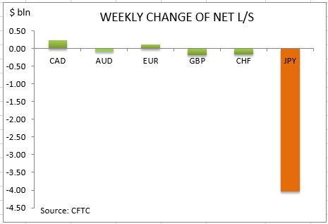 commitment of traders weekly change