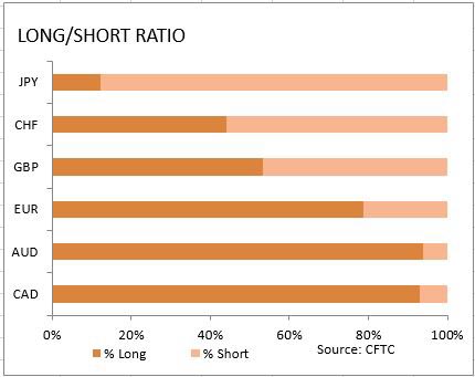 market sentiment ratio long short positions