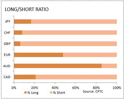 market sentiment ratio long short positions