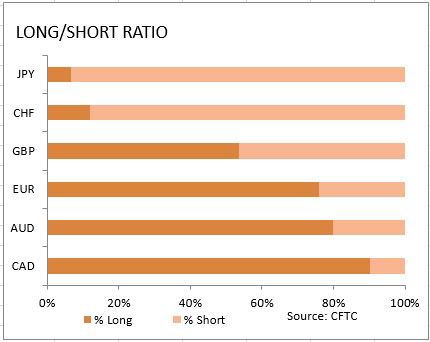 market sentiment ratio long short positions