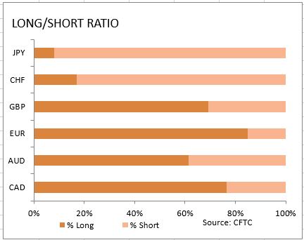 market sentiment ratio long short positions