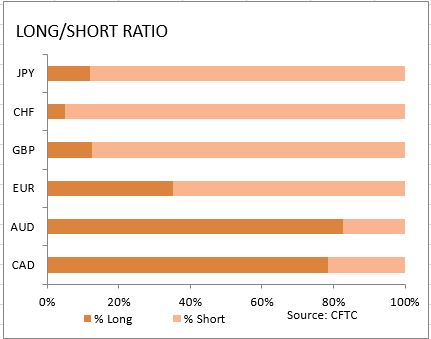 market sentiment ratio long short positions