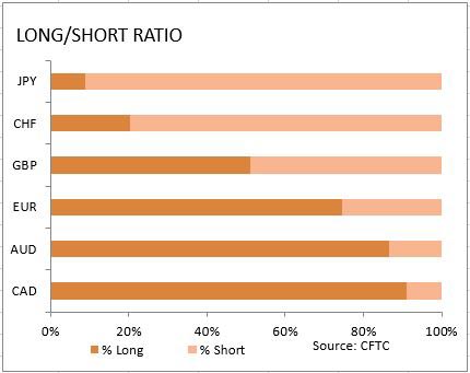 market sentiment ratio long short positions