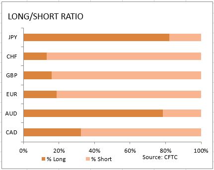 market sentiment ratio long short positions