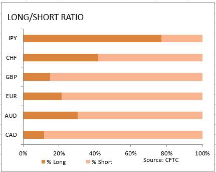 market sentiment ratio long short positions